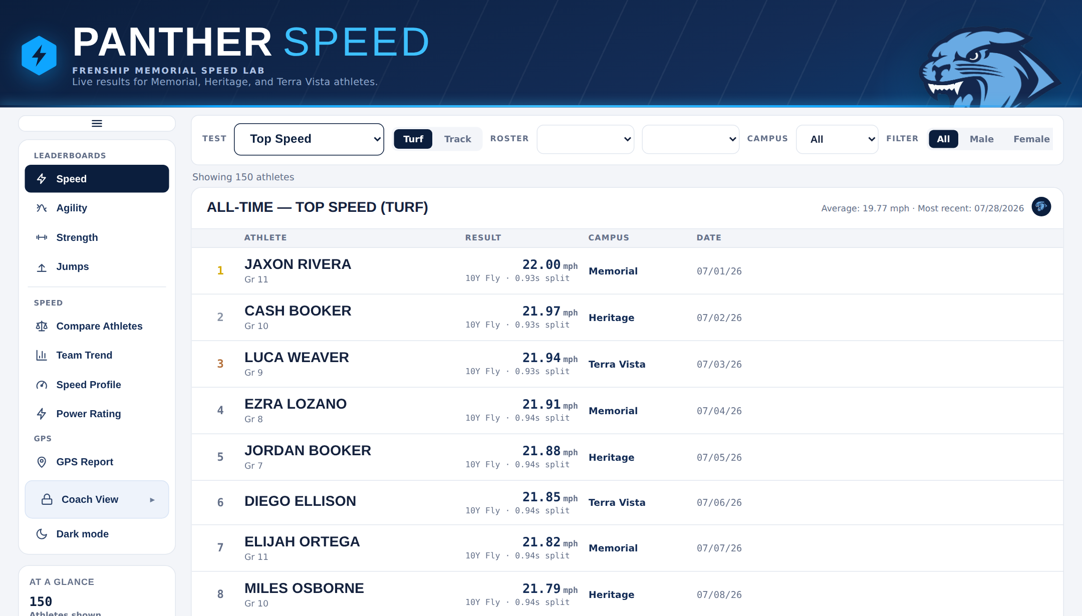 Fieldhouse Labs leaderboard