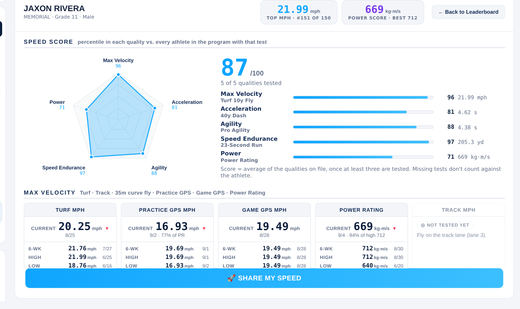 Athlete profile with Speed Score web