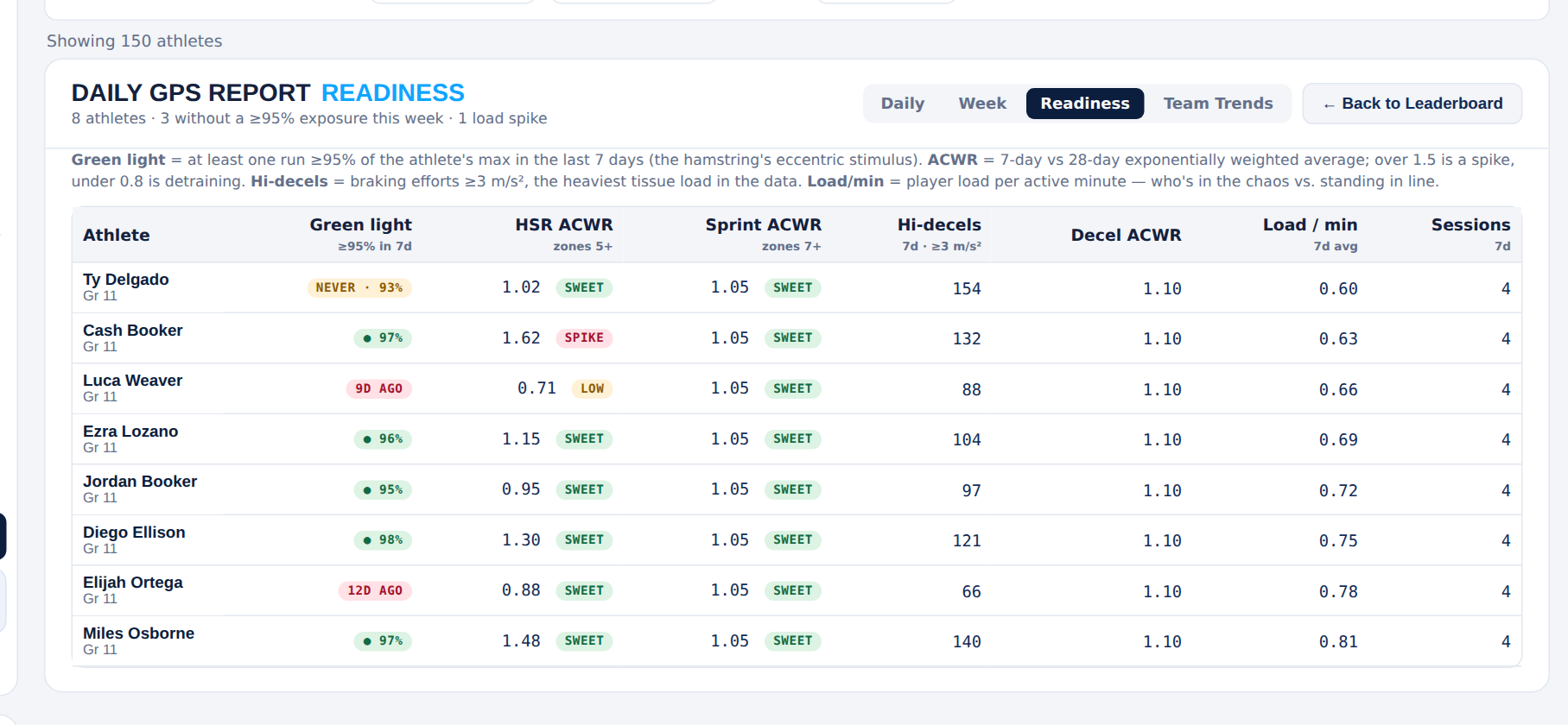 Readiness view with ACWR and green light